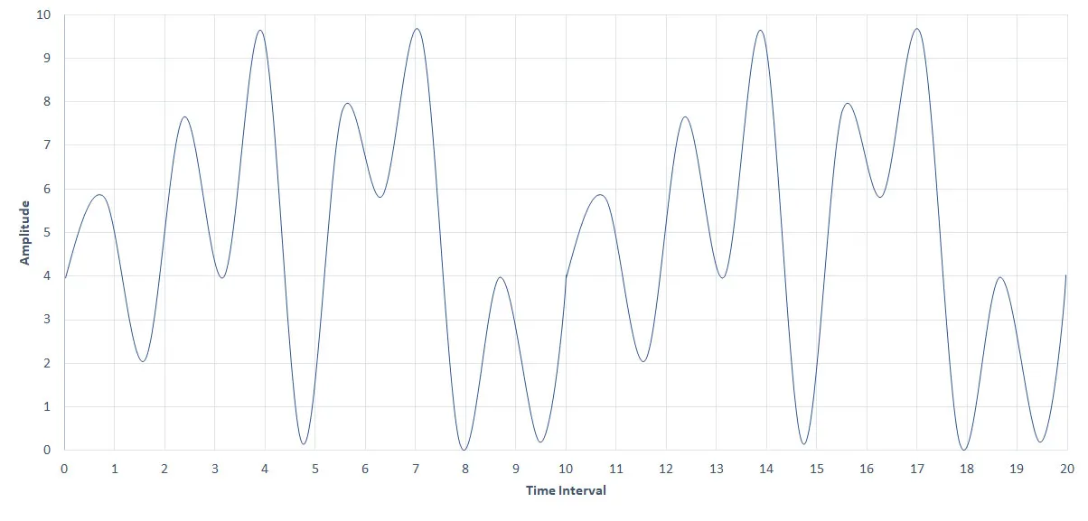 Sound amplitude representation on a sparced time interval.