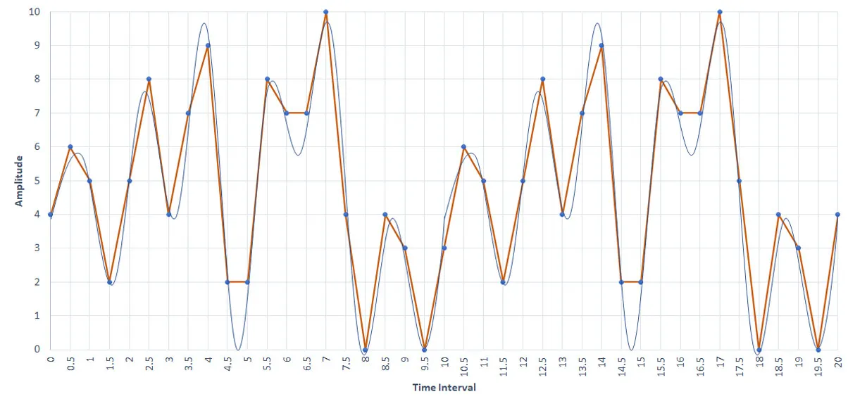 Sound amplitude represenation on a dense time interval measured using graph.