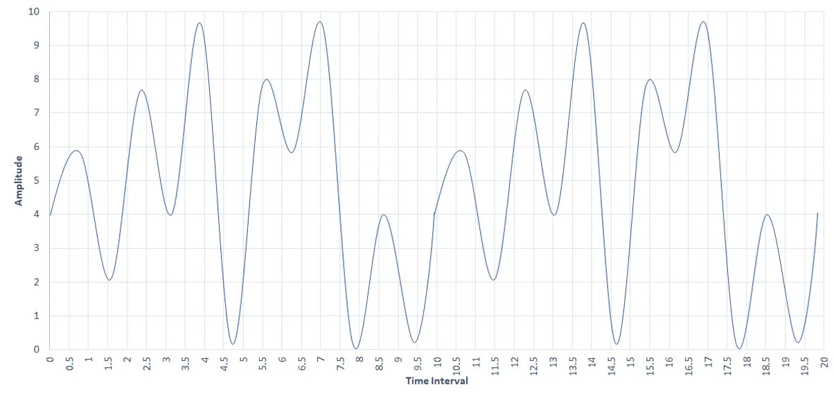 Sound amplitude represenation on a dense time interval.