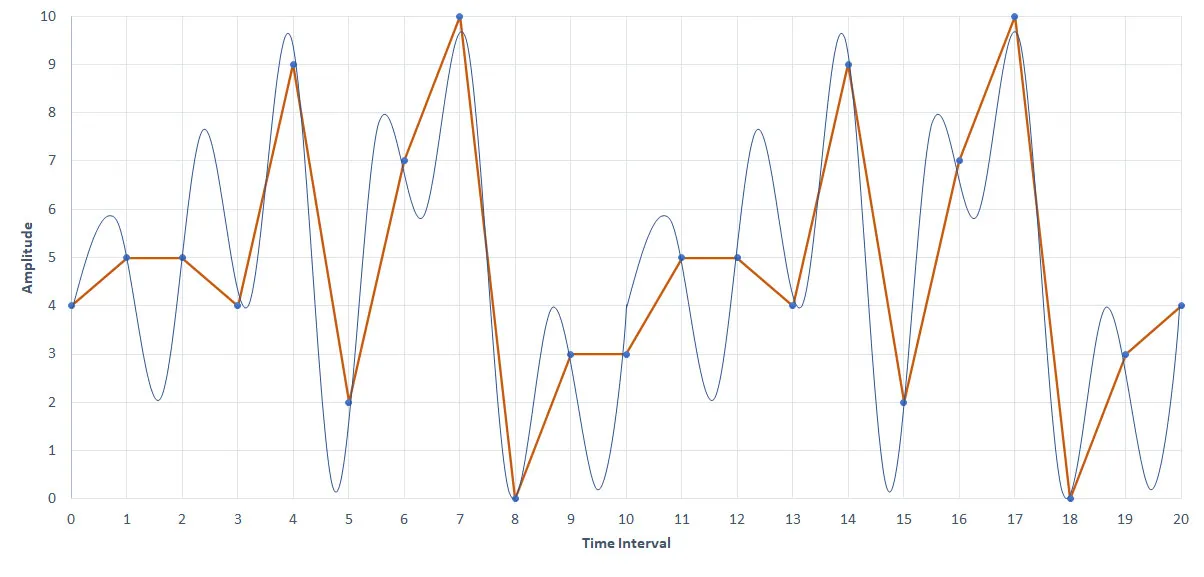 Sound amplitude representation on a sparced time interval measured using graph.