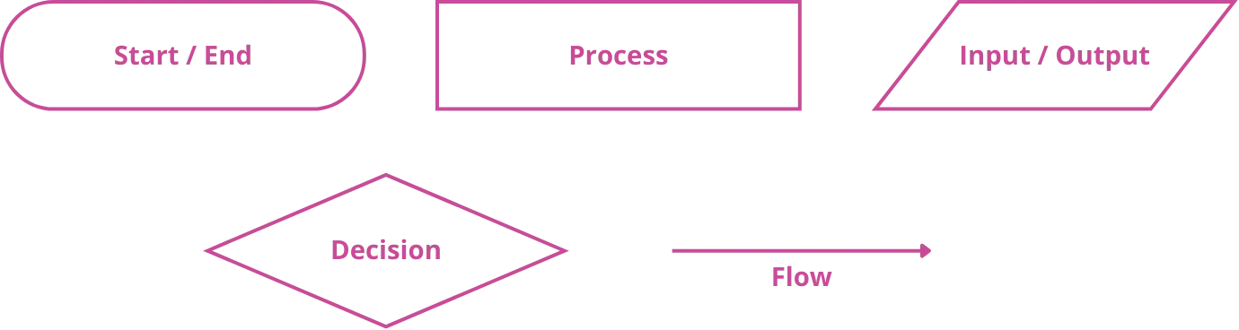 An image showing the components of flowcharts.