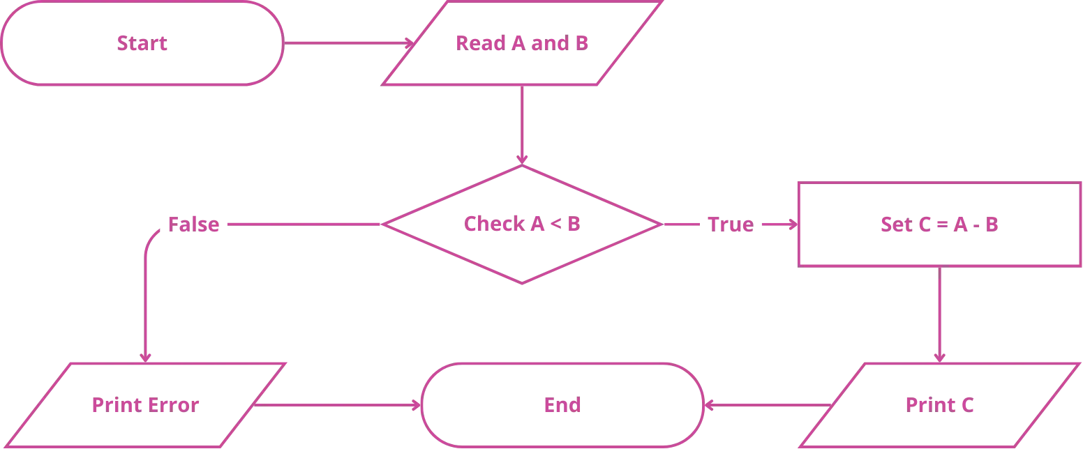 An image showing a program execution that has decision control flow from start to finish.