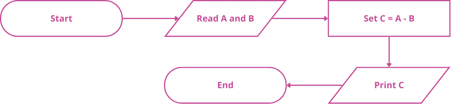 An image showing a linear program execution from start to finish.