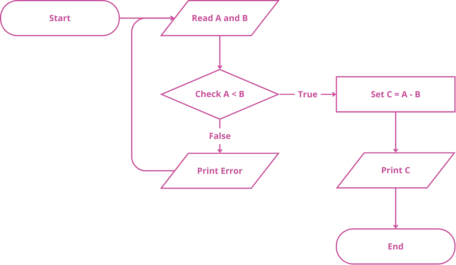 An image showing a program execution that has loop control flow from start to finish.