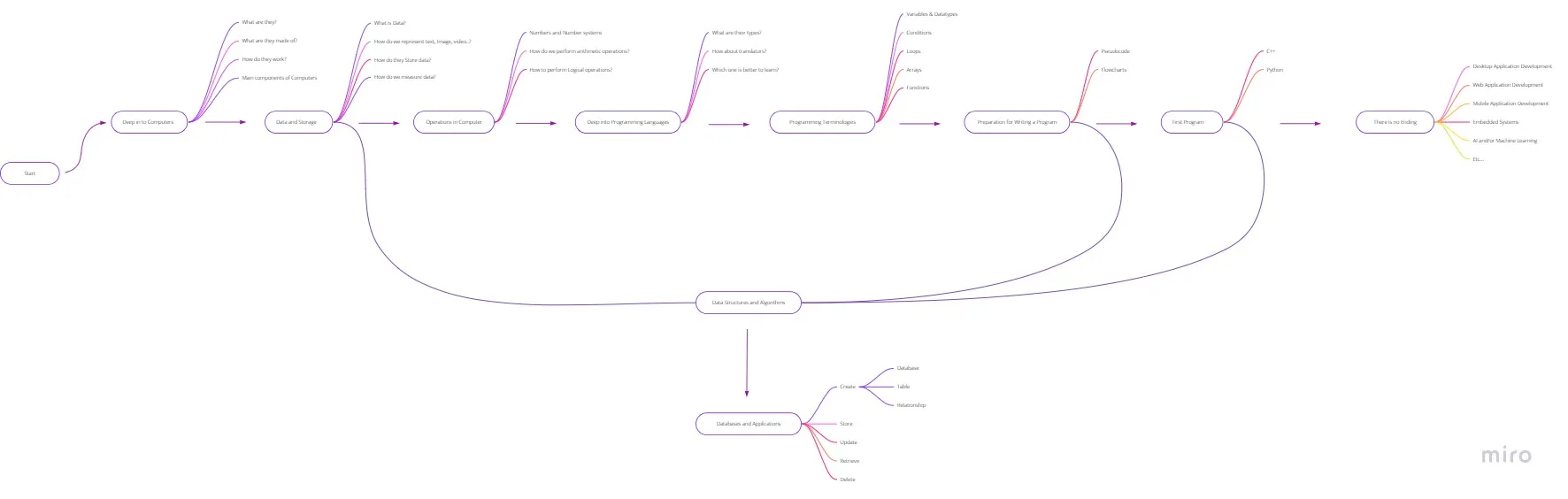 The initial whole plan to show where we start and finish.